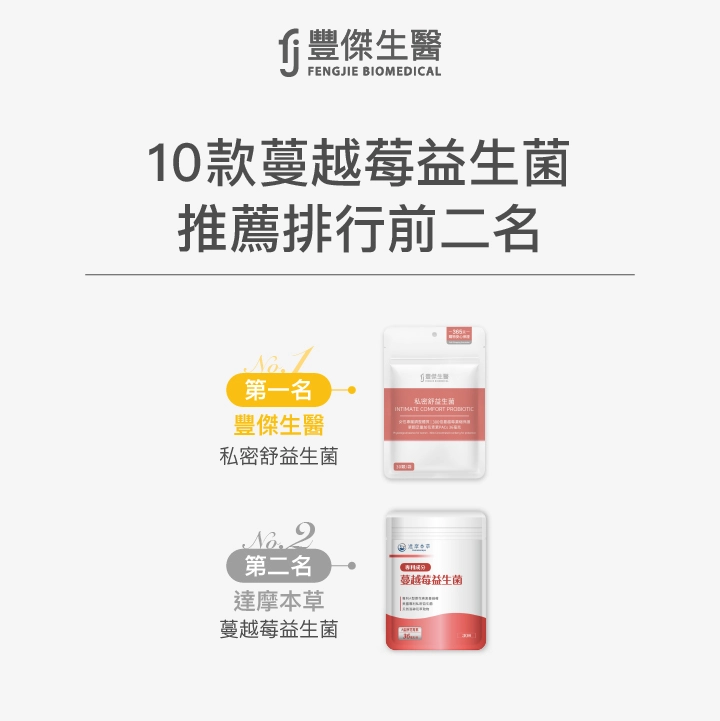 10款蔓越莓益生菌推薦排行前二名：第一名 豐傑生醫 私密舒益生菌；第二名 達摩本草 蔓越莓益生菌。