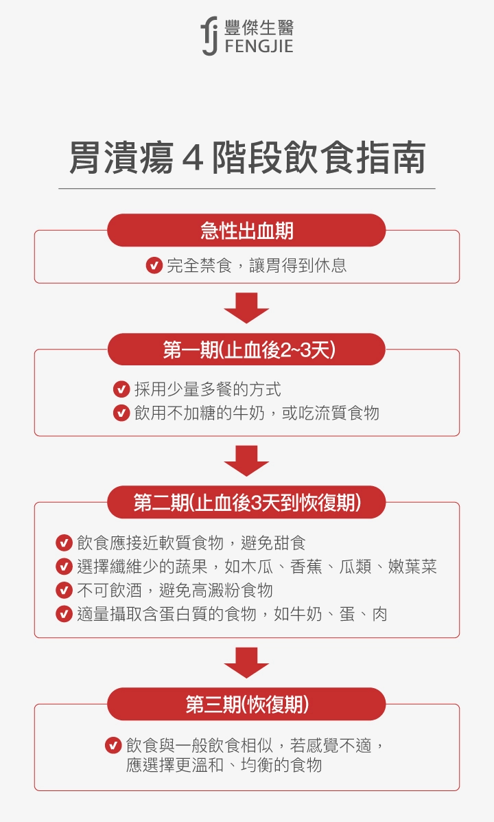 1.	胃潰瘍4階段飲食指南：急性出血期、第一期（止血後2~3天）、第二期（止血後3天到恢復期）、第三期（恢復期）