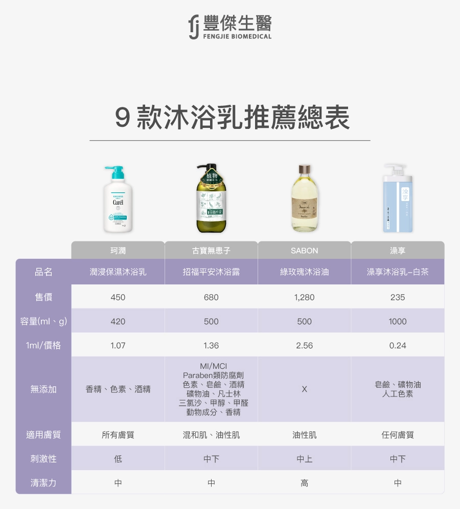 9款沐浴乳推薦總表:珂潤、古寶無患子、SABON、潤芙,從價格、容量、1ml價格、無添加、適用膚質、刺激性與清潔力等面向比較。