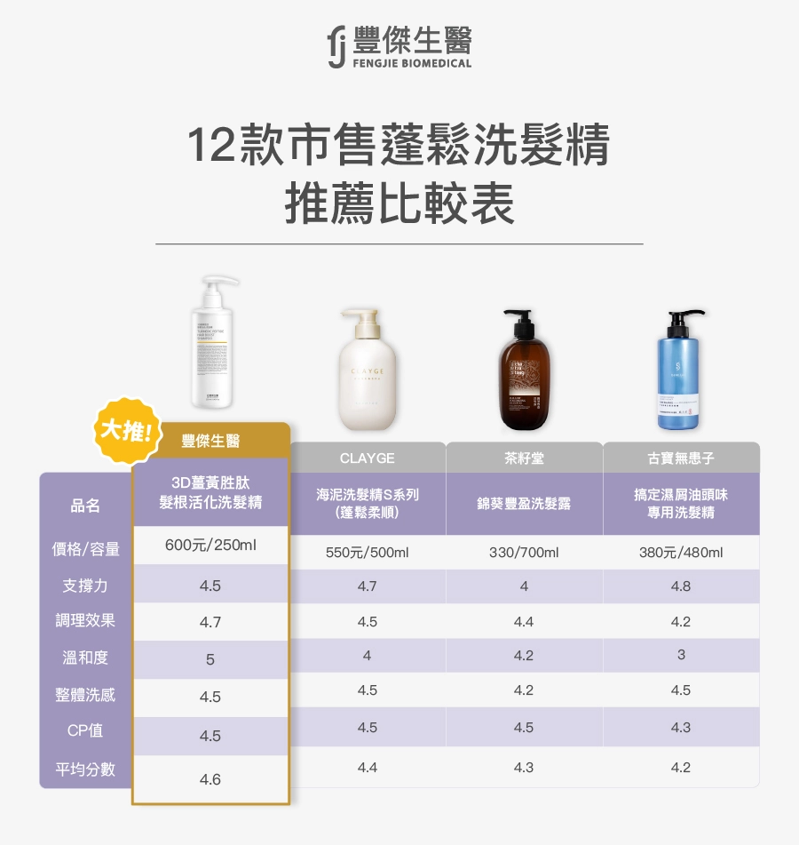 12款市售蓬鬆洗髮精推薦比較表：第一名豐傑生醫 3D薑黃胜肽髮根活化洗髮精，與 CLAYGE 海泥洗髮精、茶籽堂錦葵豐盈洗髮露、古寶無患子控油洗髮精等品牌比較，從支撐力、調理效果、溫和度、整體洗感、CP值綜合評比，豐傑生醫平均分數最高 4.6 分。