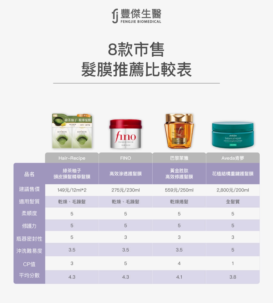 8款市售髮膜推薦比較表,包括綠茶柚子頭皮頭髮精華髮膜、高效滲透護髮膜、黃金胜肽高效修護髮膜、花植結構重鍵護髮膜