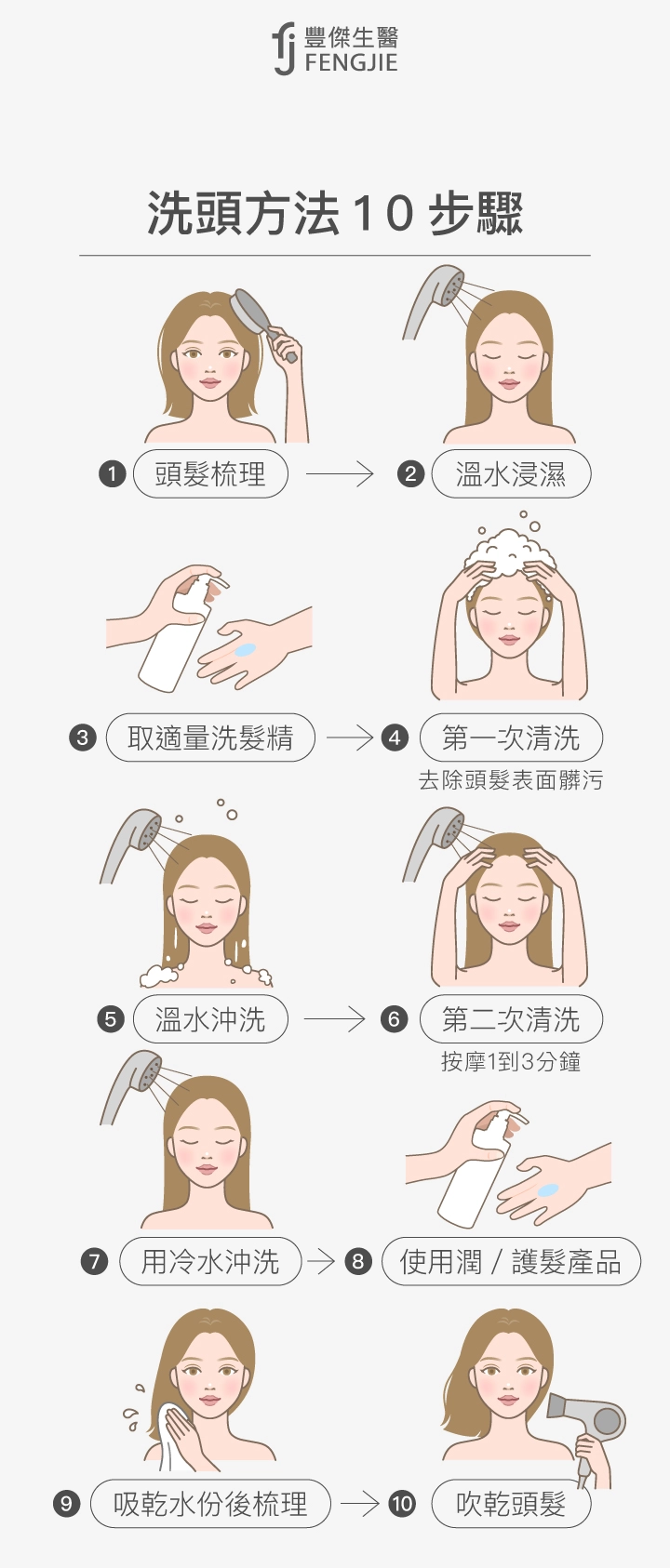 洗頭方法10步驟：頭髮梳理、溫水浸濕、取適量洗髮精、第一次清洗，去除頭髮表面髒污、溫水沖洗、第二次清洗，按摩1到3分鐘、用冷水沖洗、使用潤／護髮產品、吸乾水份後梳理、吹乾頭髮