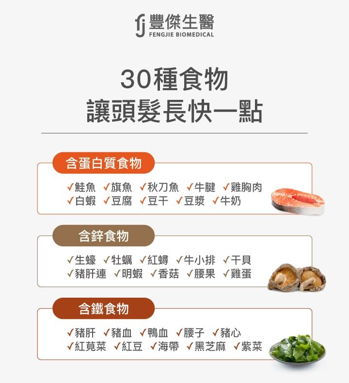 30種讓頭髮長快一點的食物:含蛋白質食物有鮭魚、旗魚、秋刀魚、牛腿、雞胸肉、白蝦、豆腐、豆干、豆漿、牛奶;含鋅食物有生蠔、牡蠣、紅蟳、牛小排、干貝、豬肝連、明蝦、香菇、腰果、雞蛋;含鐵食物有豬肝、豬血、鴨血、腰子、豬心、紅莧菜、紅豆、海帶、黑芝麻、紫菜。