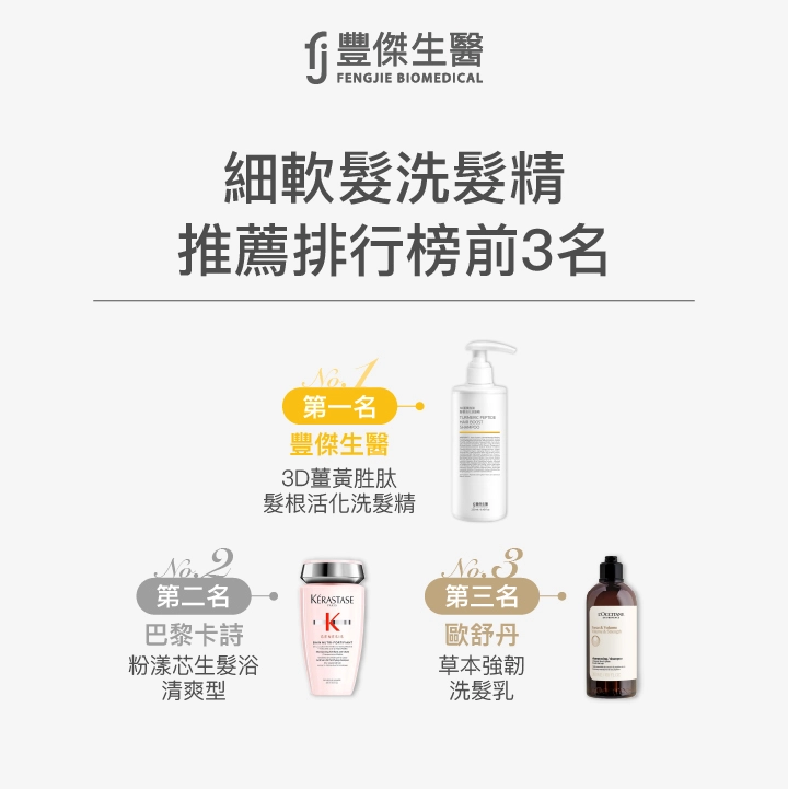 細軟髮洗髮精推薦排行榜前3名:第一名豐傑生醫3D薑黃胜肽髮根活化洗髮精,第二名巴黎卡詩粉漾芯生髮浴清爽型,第三名歐舒丹草本強韌洗髮乳。