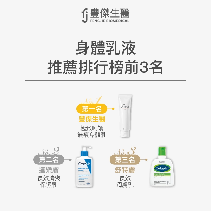 身體乳液推薦排行榜前3名:第一名豐傑生醫極致呵護無痕身體乳、第二名適樂膚、第三名舒特膚。