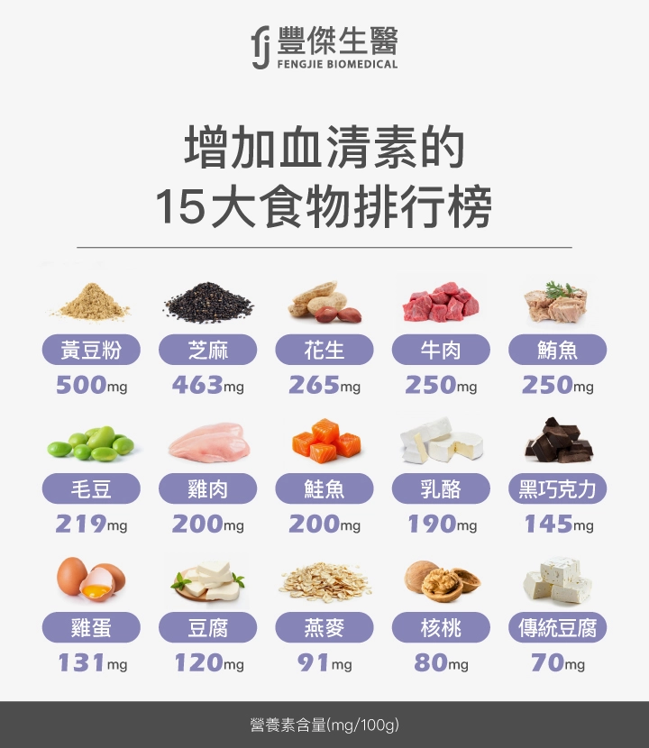 增加血清素的15大食物排行榜:黃豆粉、芝麻、花生、牛肉、鯖魚、毛豆、雞肉、鮭魚、乳酪、黑巧克力、雞蛋、豆腐、燕麥、核桃、傳統豆腐
