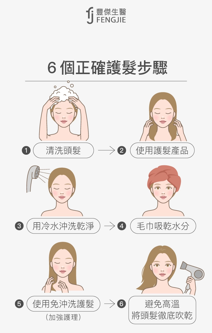 6個正確護髮步驟：清洗頭髮、使用護髮產品、用冷水沖洗乾淨、毛巾吸乾水分、使用免沖洗護髮（加強護理）、避免高溫，將頭髮徹底吹乾