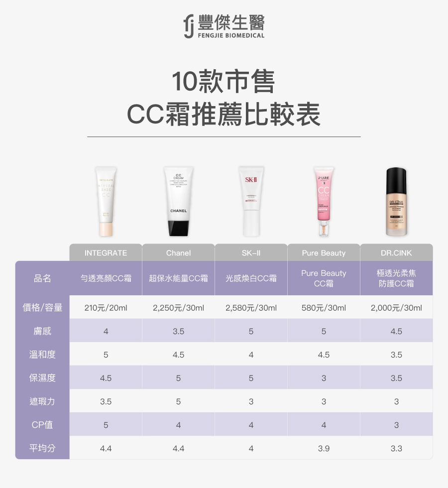 10款市售CC霜推薦比較表:勻透亮顏CC霜,超保水能量CC霜,光感煥白CC霜,Pure Beauty CC霜,極透光柔焦防護CC霜