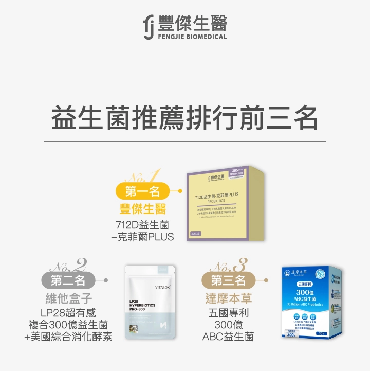 益生菌推薦排行前三名品牌：【豐傑生醫】712D益生菌-克菲爾PLUS、【維他盒子】LP28超有感複合300億益生菌+美國綜合消化酵素、【達摩本草】五國專利300億ABC益生菌