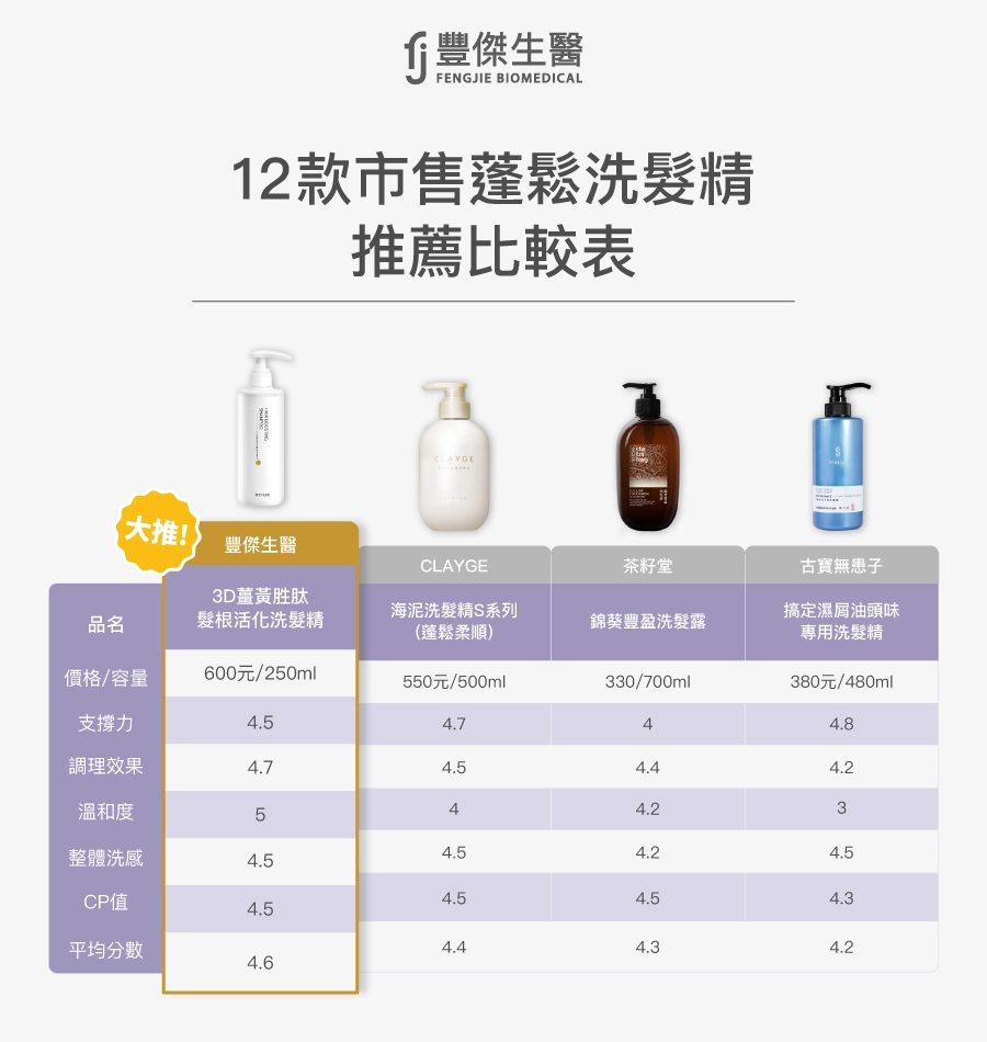 12款市售蓬鬆洗髮精推薦比較表：第一名豐傑生醫 3D薑黃胜肽髮根活化洗髮精，與 CLAYGE 海泥洗髮精、茶籽堂錦葵豐盈洗髮露、古寶無患子控油洗髮精等品牌比較，從支撐力、調理效果、溫和度、整體洗感、CP值綜合評比，豐傑生醫平均分數最高 4.6 分。