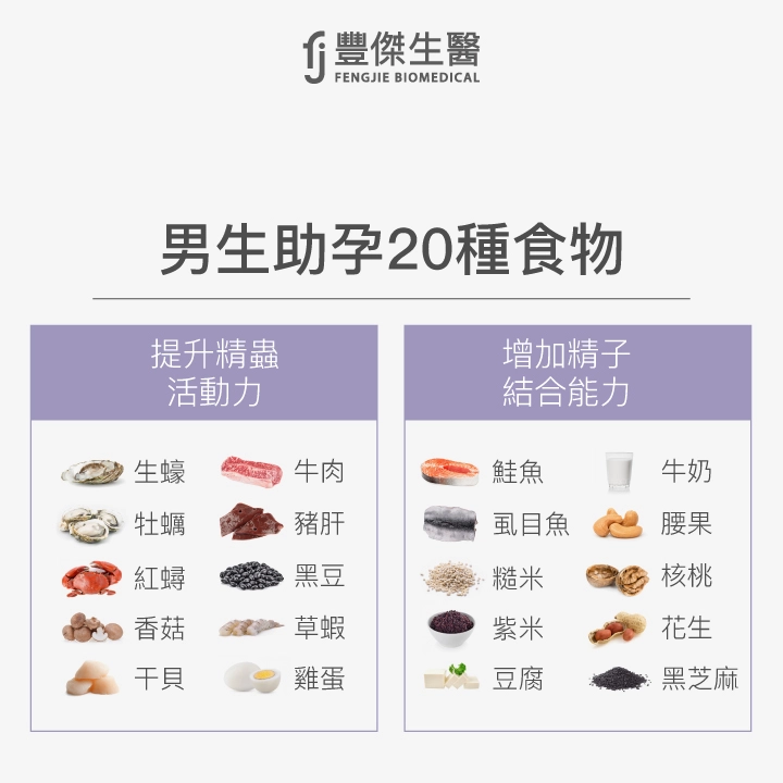 男生助孕20種食物:提升精蟲活動力(生蠍、牛肉、牡蠣、豬肝、紅蝦、黑豆、香菇、草蝦、干貝、雞蛋);增加精子結合能力(鮭魚、牛奶、風目魚、腰果、糙米、核桃、紫米、花生、豆腐、黑芝麻)。
