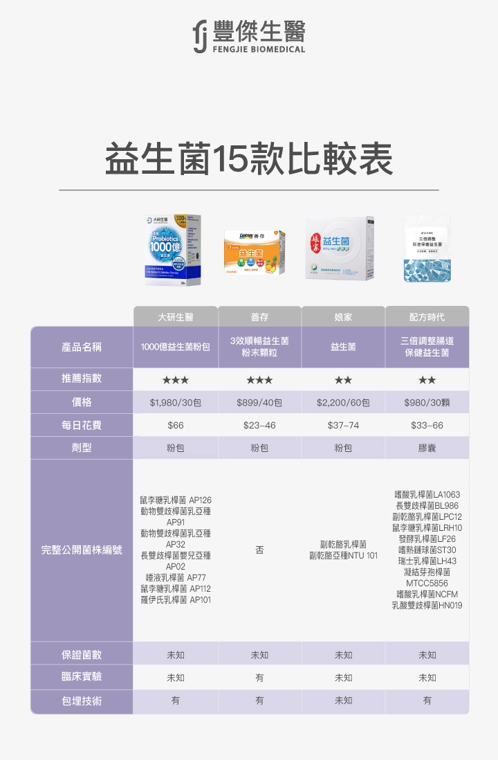 15款益生菌比較表:大研生醫(1000億益生菌粉包),善存(3效順暢益生菌粉末顆粒),娘家(益生菌),配方時代(三倍調整腸道保健益生菌)