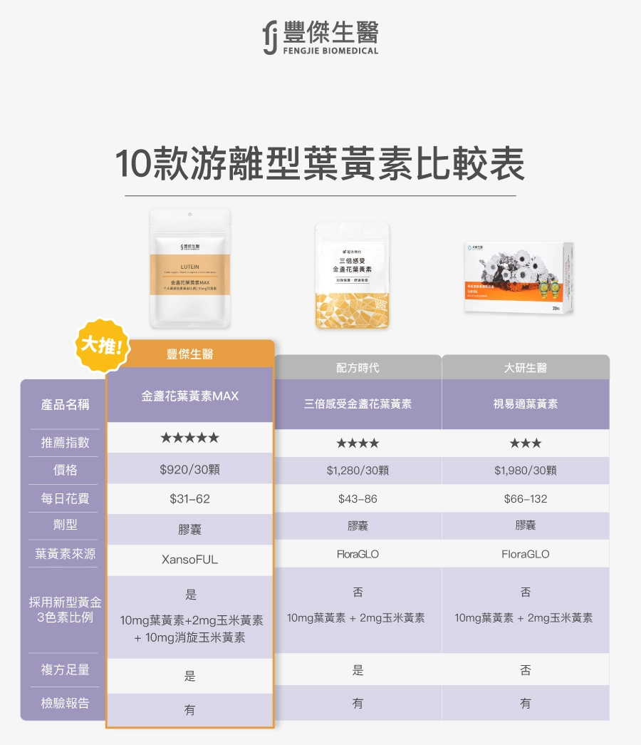游離型葉黃素10款比較表：【豐傑生醫】金盞花葉黃素MAX、【配方時代】三倍感受金盞花葉黃素、【大研生醫】視易適葉黃素