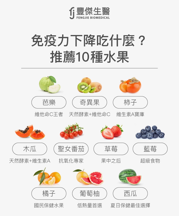 免疫力下降吃什麼?推薦10種水果:芭樂、奇異果、柿子、木瓜、聖女番茄、草莓、藍莓、橘子、葡萄柚、西瓜。