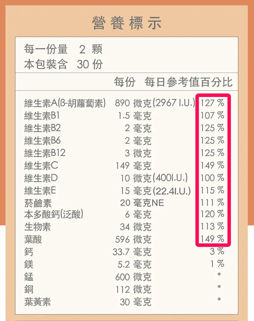 豐傑「全能綜合維他命」維生素皆超過每日參考值