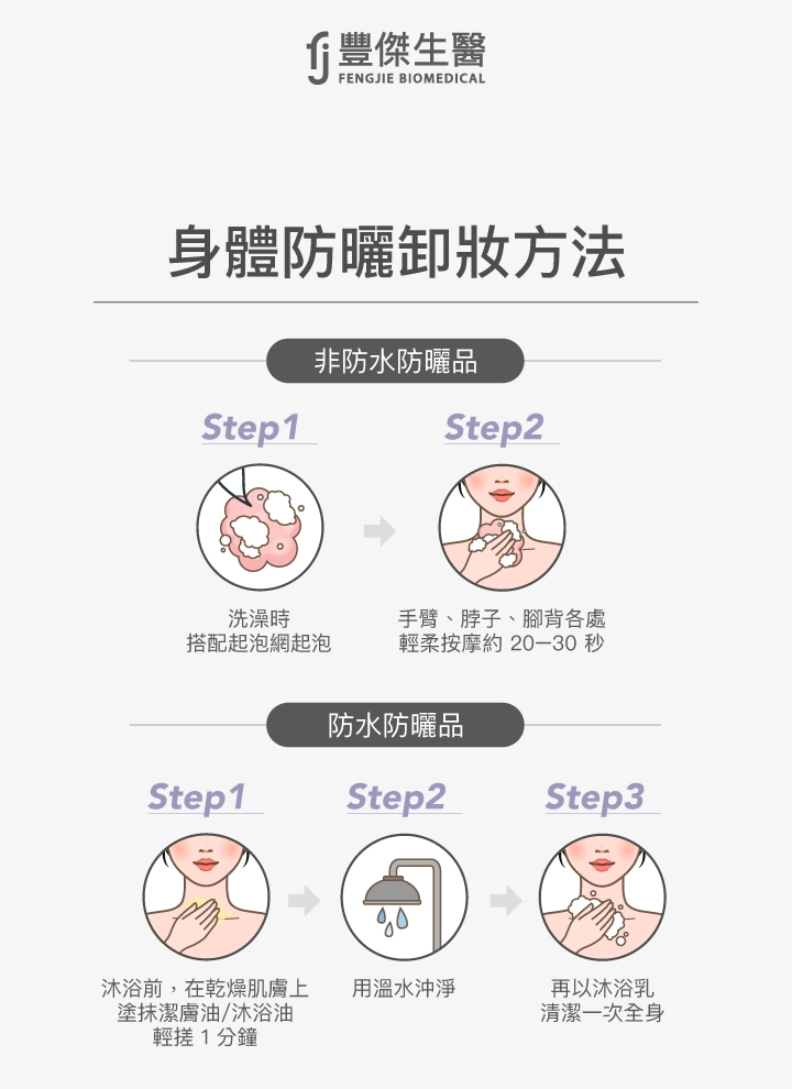 身體防曬卸妝方法，非防水防曬品先用沐浴時搭配起泡網起泡，輕柔按摩手臂、膝子、腳背20至30秒；防水防曬品則在沐浴前乾擦卸妝膏或卸妝油1分鐘，再用溫水沖淨，最後以沐浴乳清潔全身。