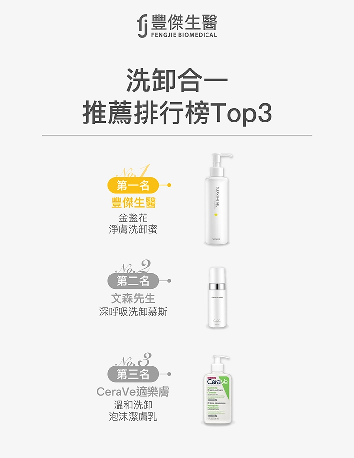 洗卸合一推薦排行榜Top3：豐傑生醫、文森先生、CeraVe 適樂膚
