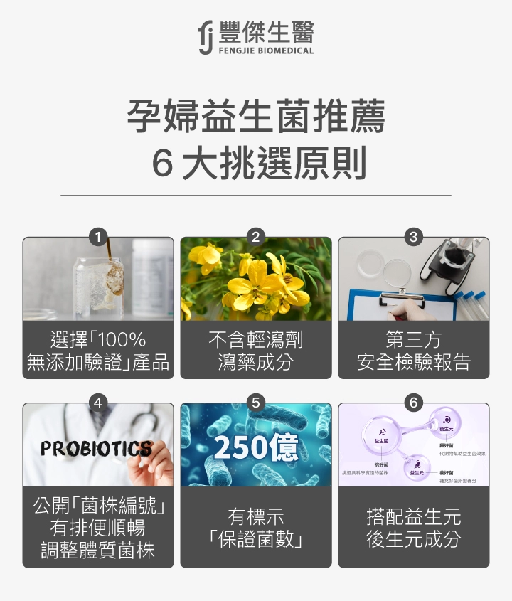 孕婦益生菌挑選原則:1. 無添加驗證產品,2. 不含瀉藥成分,3. 有第三方安全檢驗報告,4. 公開菌株編號並具調整體質功能,5. 標示保證菌數,6. 含益生元與後生元。