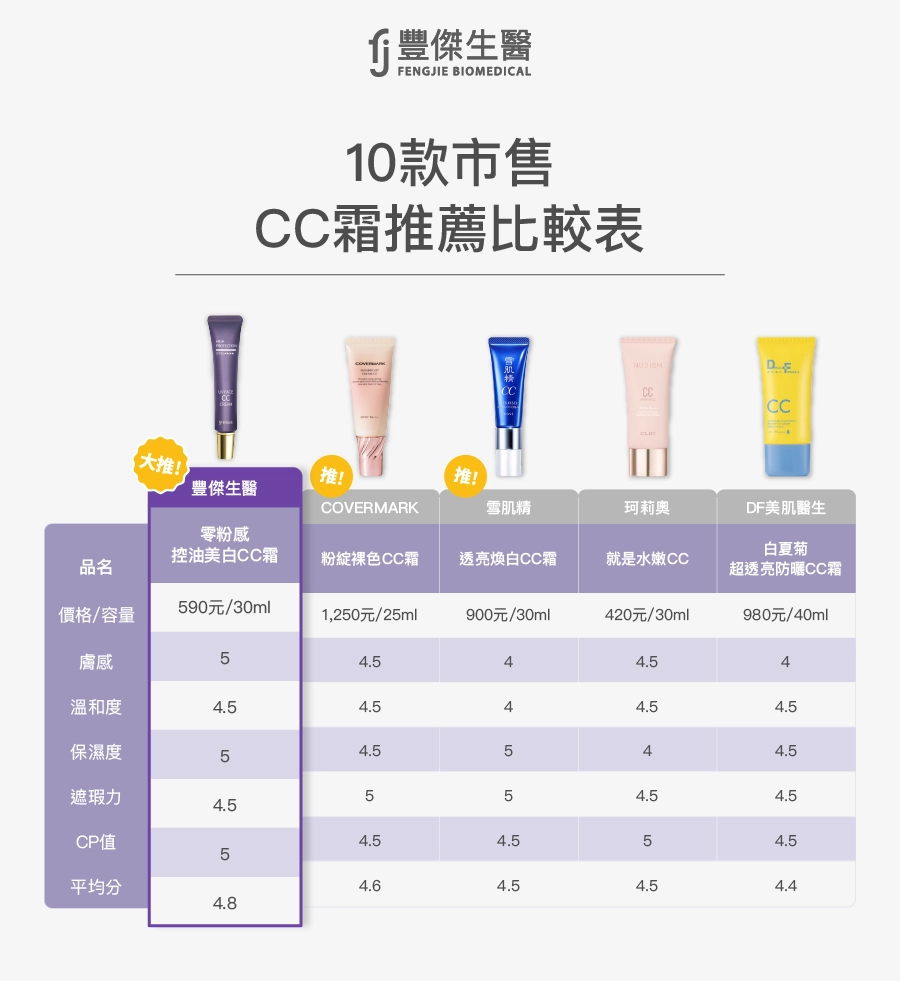 10款市售CC霜推薦比較表：零粉感控油美白CC霜，粉綻裸色CC霜，透亮煥白CC霜，就是水嫩CC，白夏菊超透亮防曬CC霜