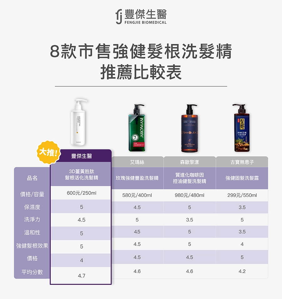 8款市售強健髮根洗髮精推薦比較表:豐傑生醫│ 3D薑黃胜肽髮根活化洗髮精 艾瑪絲│ 玫瑰強健豐盈洗髮精 森歐黎漾│ 質進化咖啡因-控油健髮洗髮精 古寶無患子│ 強健固髮洗髮露