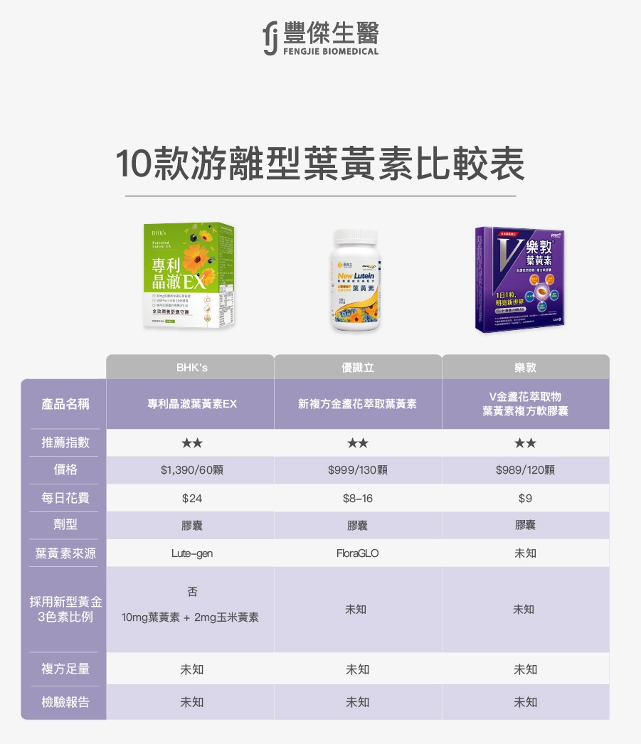 游離型葉黃素10款比較表：【BHK's】專利晶澈葉黃素EX、【優識立】新複方金盞花萃取葉黃素、【樂敦】V金盞花萃取物葉黃素複方軟膠囊