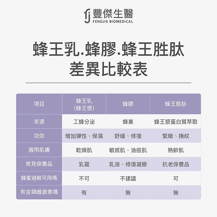 蜂王乳、蜂膠、蜂王胜肽差異比較表