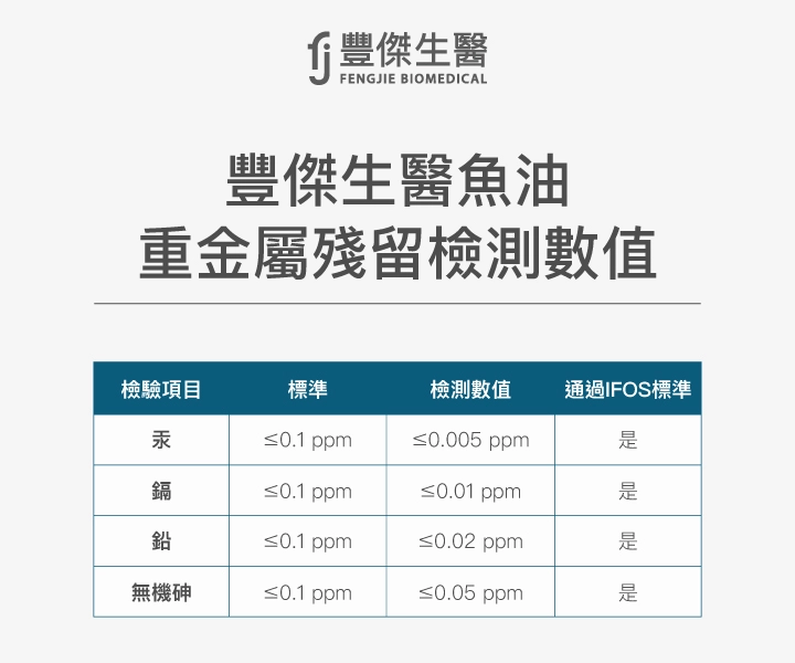 豐傑生醫魚油重金屬殘留檢測數值