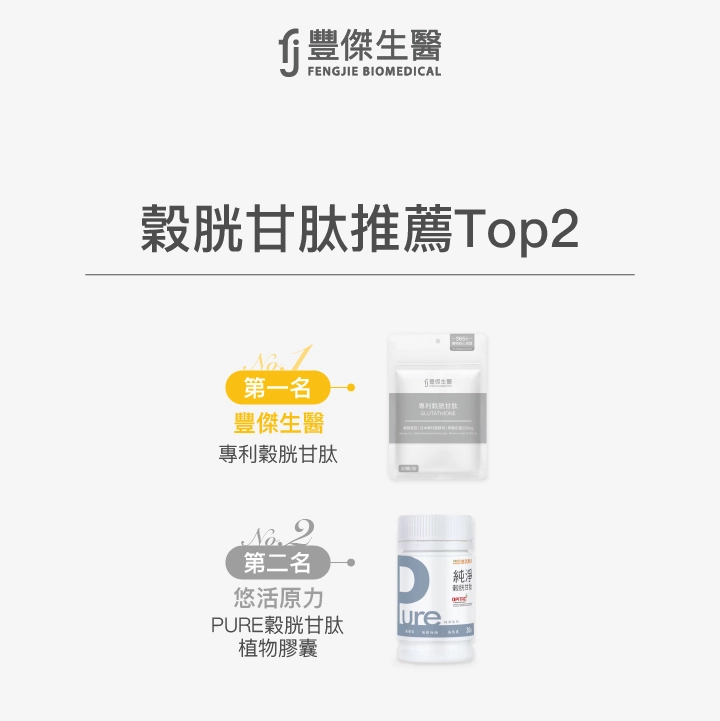 穀胱甘肽推薦Top2：第一名豐傑生醫，專利穀胱甘肽；第二名悠活原力，PURE穀胱甘肽植物膠囊。