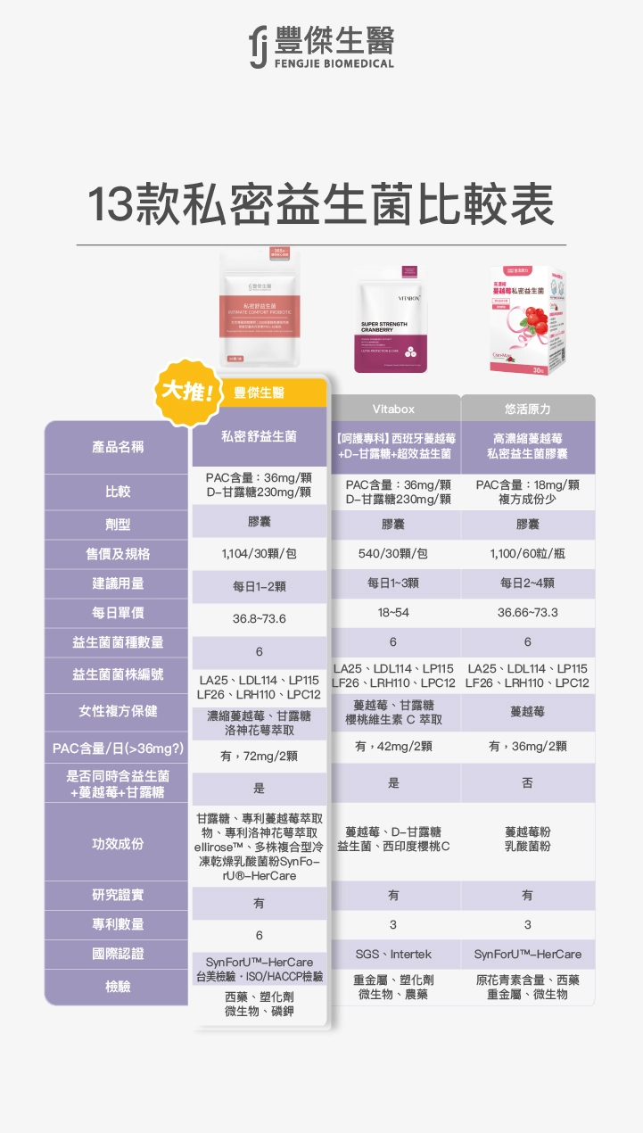 第一名  第二名    私密舒益生菌  【呵護專科】西班牙蔓越莓+D-甘露糖+超效益生菌  高濃縮蔓越莓私密益生菌膠囊