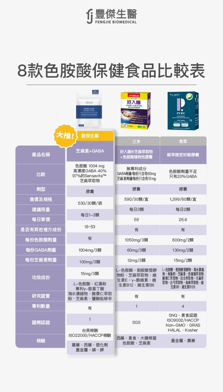 第一名  第二名    【芝麻素+GABA】  三多好入睡®芝麻萃取物+色胺酸植物性膠囊  眠萃晚安好眠膠囊