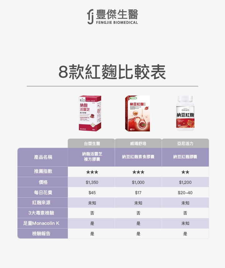 台塑生醫  威瑪舒培  亞尼活力  納麴活靈芝複方膠囊  納豆紅麴素食膠囊  納豆紅麴膠囊