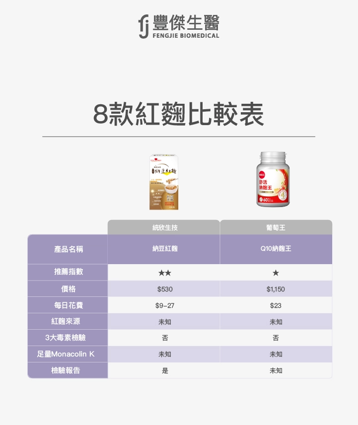 統欣生技  葡萄王  納豆紅麴  Q10納麴王