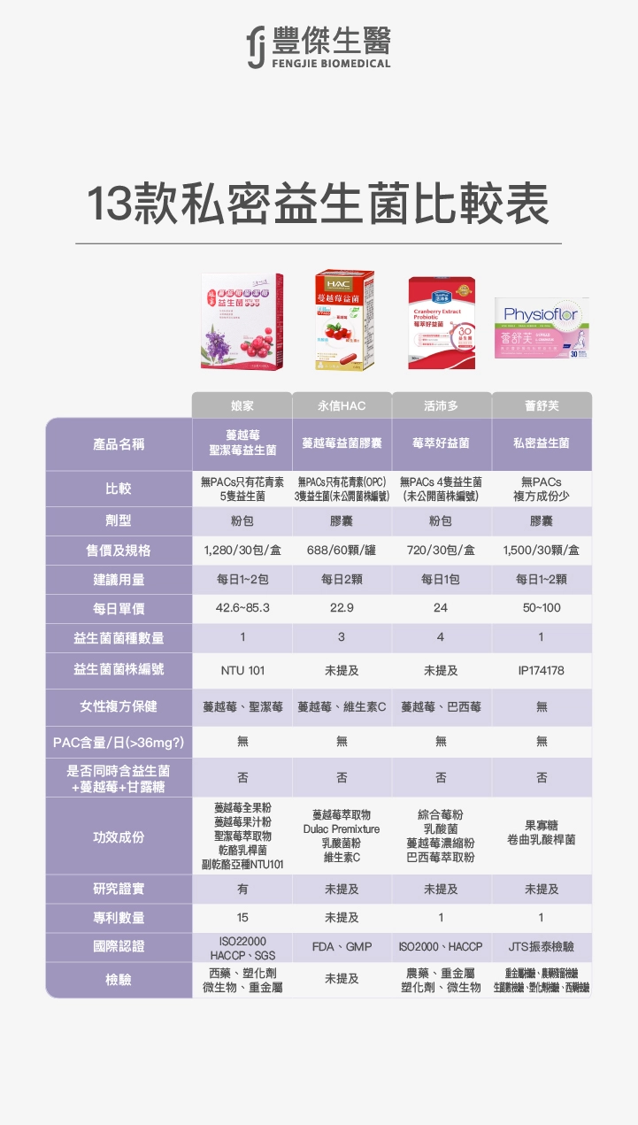 娘家蔓越莓聖潔莓益生菌  蔓越莓益菌膠囊  莓萃好益菌  薈舒芙私密益生菌  娘家  永信HAC  活沛多  薈 舒 芙