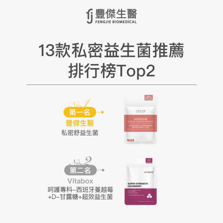 第一名：【豐傑生醫】私密舒益生菌 95分第二名：【Vitabox】呵護專科-西班牙蔓越莓+D-甘露糖+超效益生菌 90分