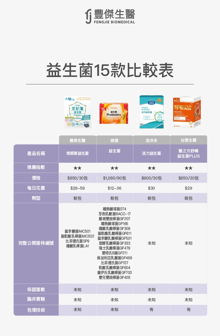 15款益生菌比較表3