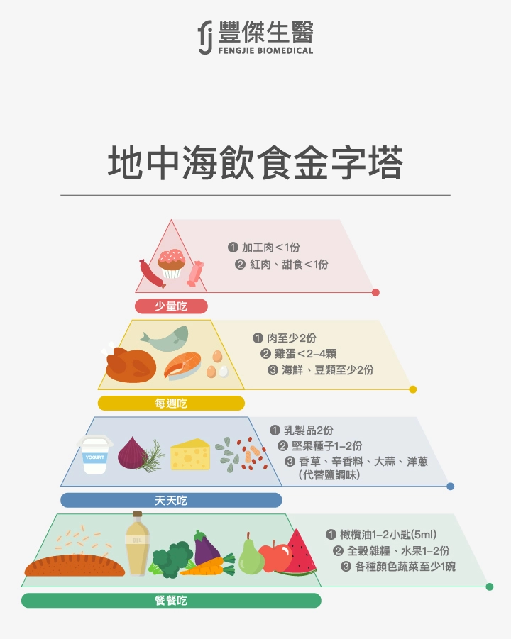 斷食法搭配「地中海飲食」最好