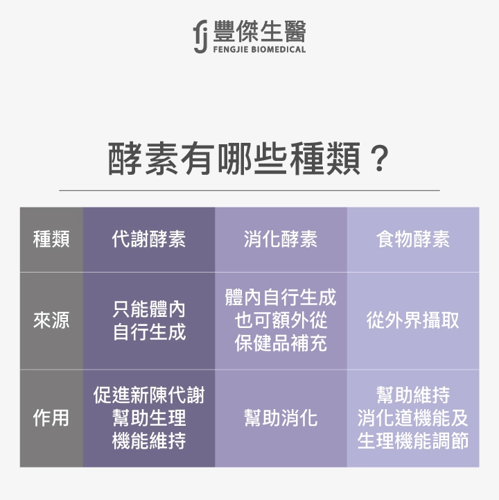 酵素種類可分為三種：代謝酵素、消化酵素和食物酵素