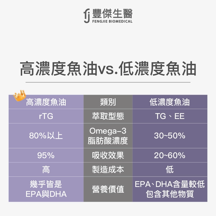 高濃度魚油vs.低濃度魚油