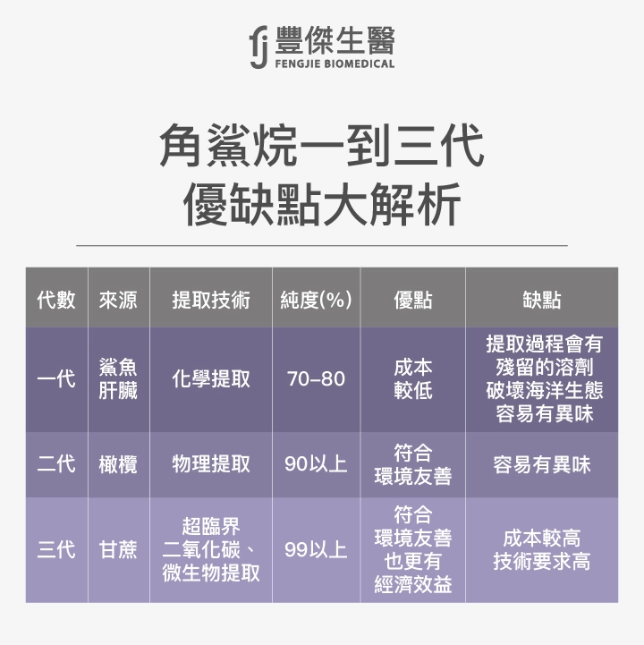 角鯊烷：一到三代優缺點