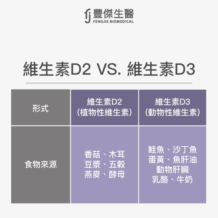 維生素D2 VS. 維生素D3