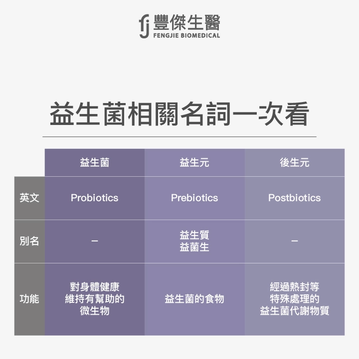 益生元、益生質、後生元是什麼？