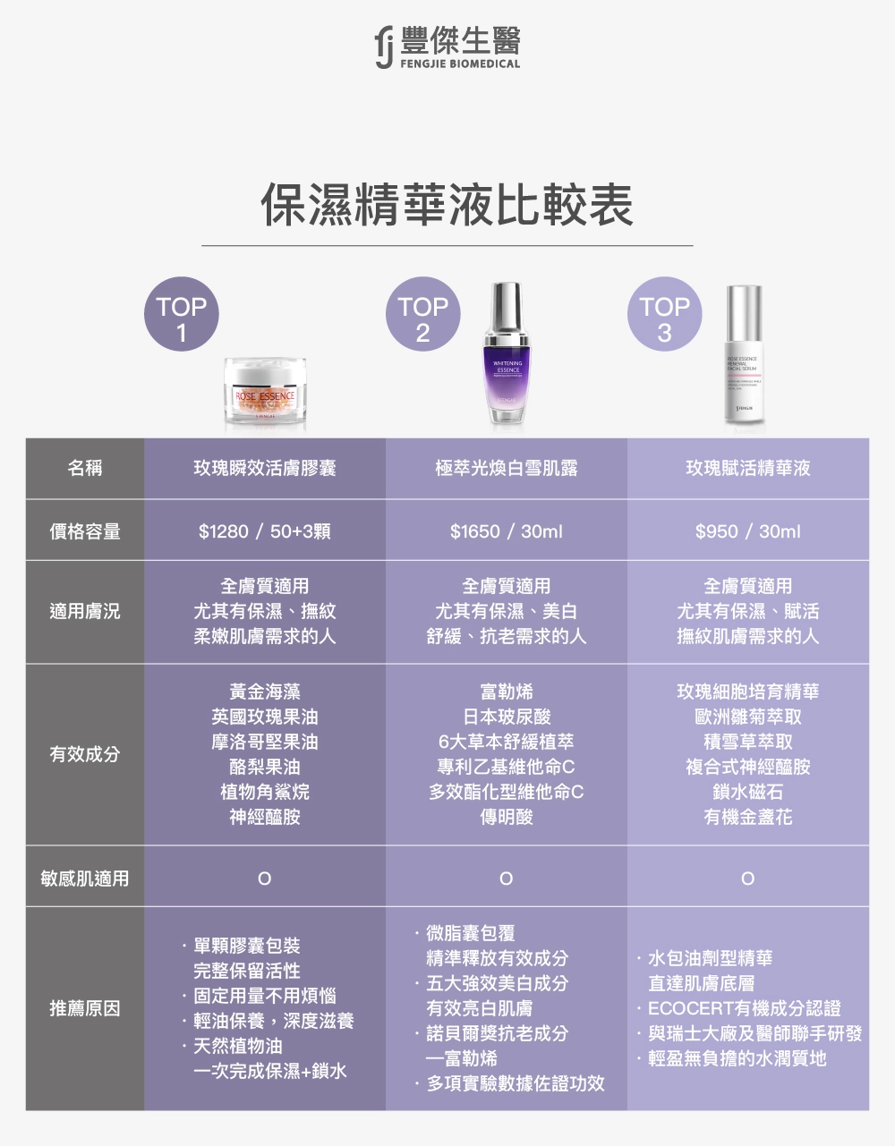 平價保濕精華液排行榜Top3