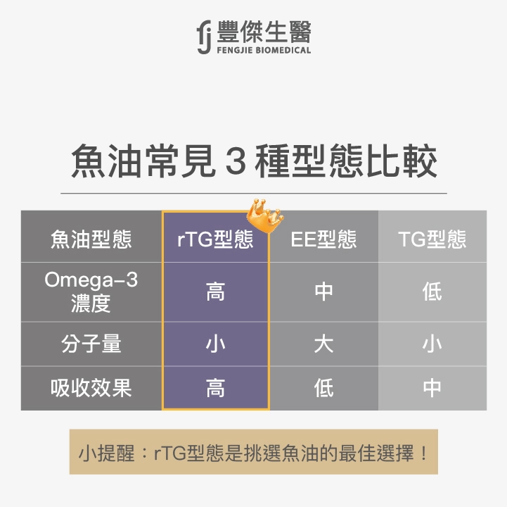 魚油常見3種型態，rTG型態、EE型態、TG型態比較