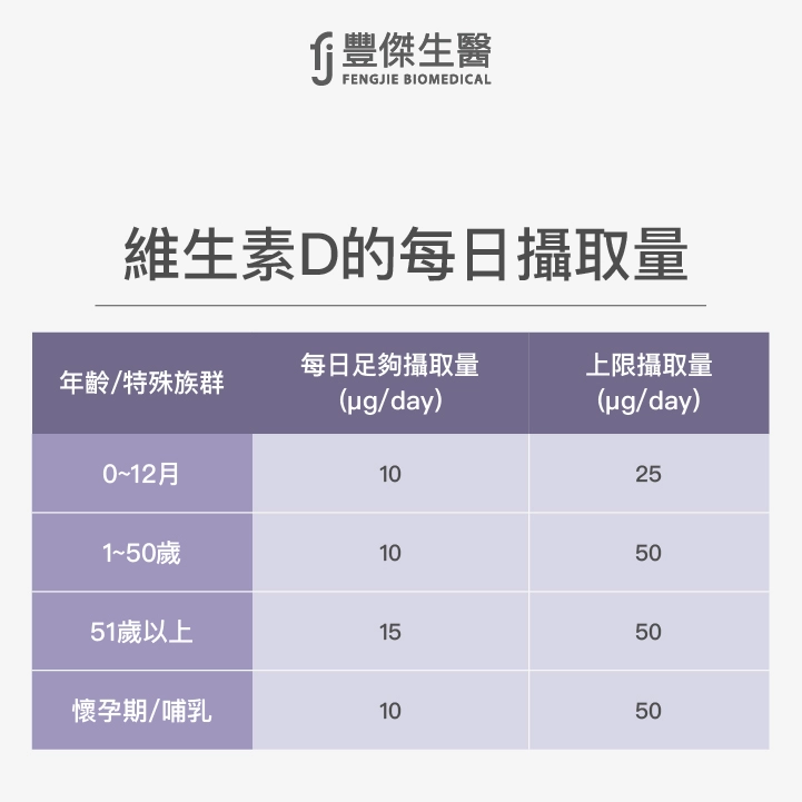 維生素D的每日攝取量是多少？