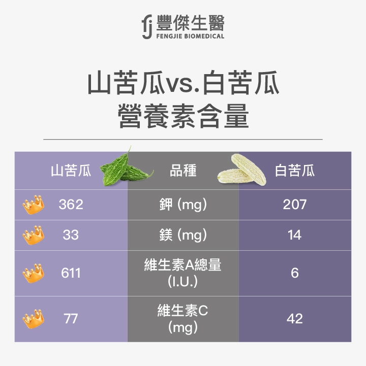 山苦瓜VS.白苦瓜差在哪
