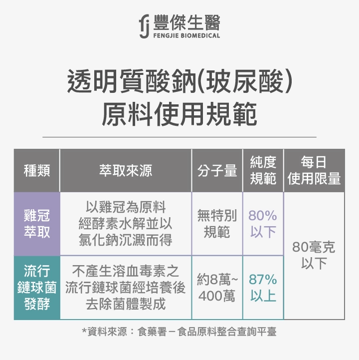 透明質酸鈉(玻尿酸)原料使用規範