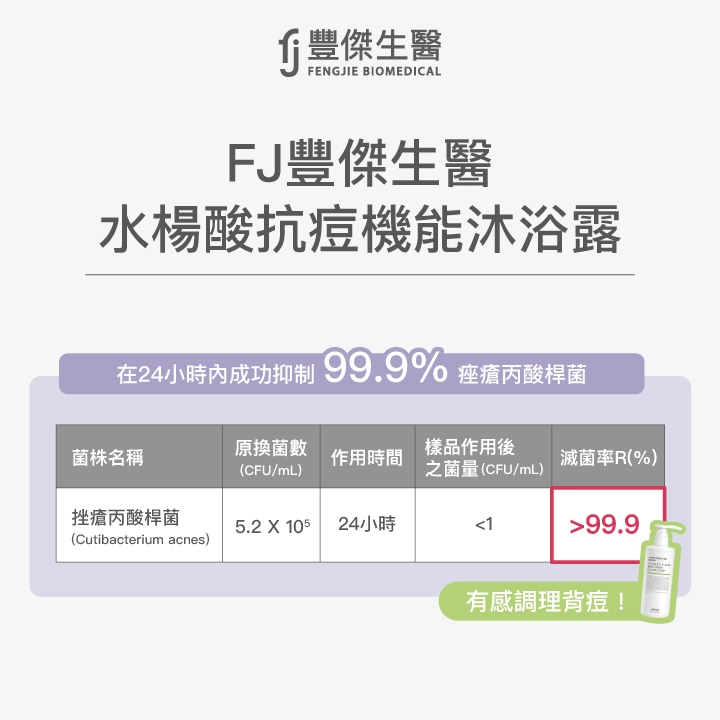 FJ豐傑生醫【水楊酸抗痘機能沐浴露】在24小時內成功抑制99.9%痤瘡丙酸桿菌