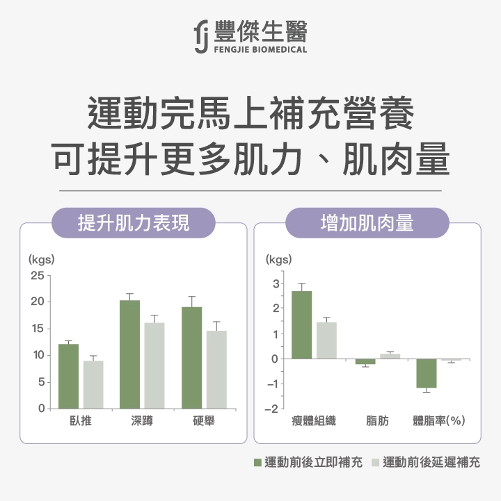 運動完馬上補充營養可以提升更多肌力、肌肉量