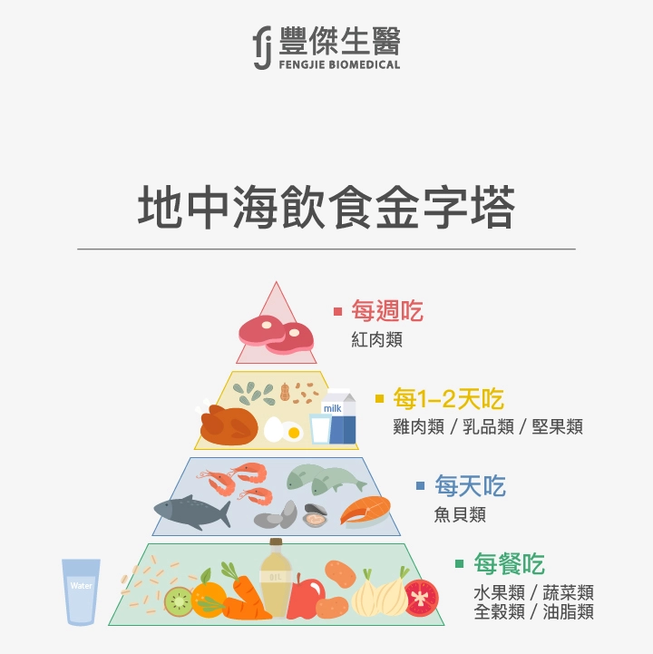 地中海飲食金字塔：每週吃紅肉、每1-2天吃雞肉/乳品/堅果、每天吃魚貝、每餐吃水果蔬菜等