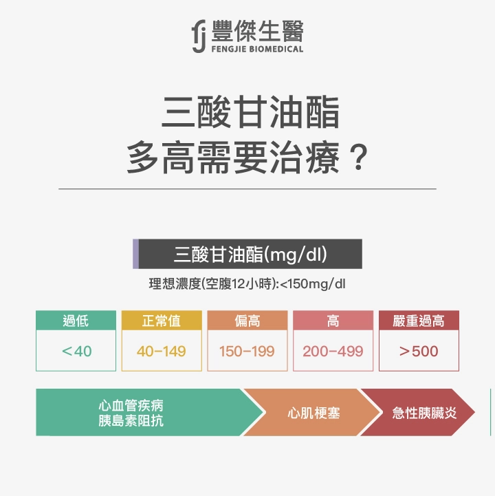 三酸甘油酯正常值為40~149mg/dl之間,當三酸甘油酯高於150mg/dl時,應持續追蹤、治療